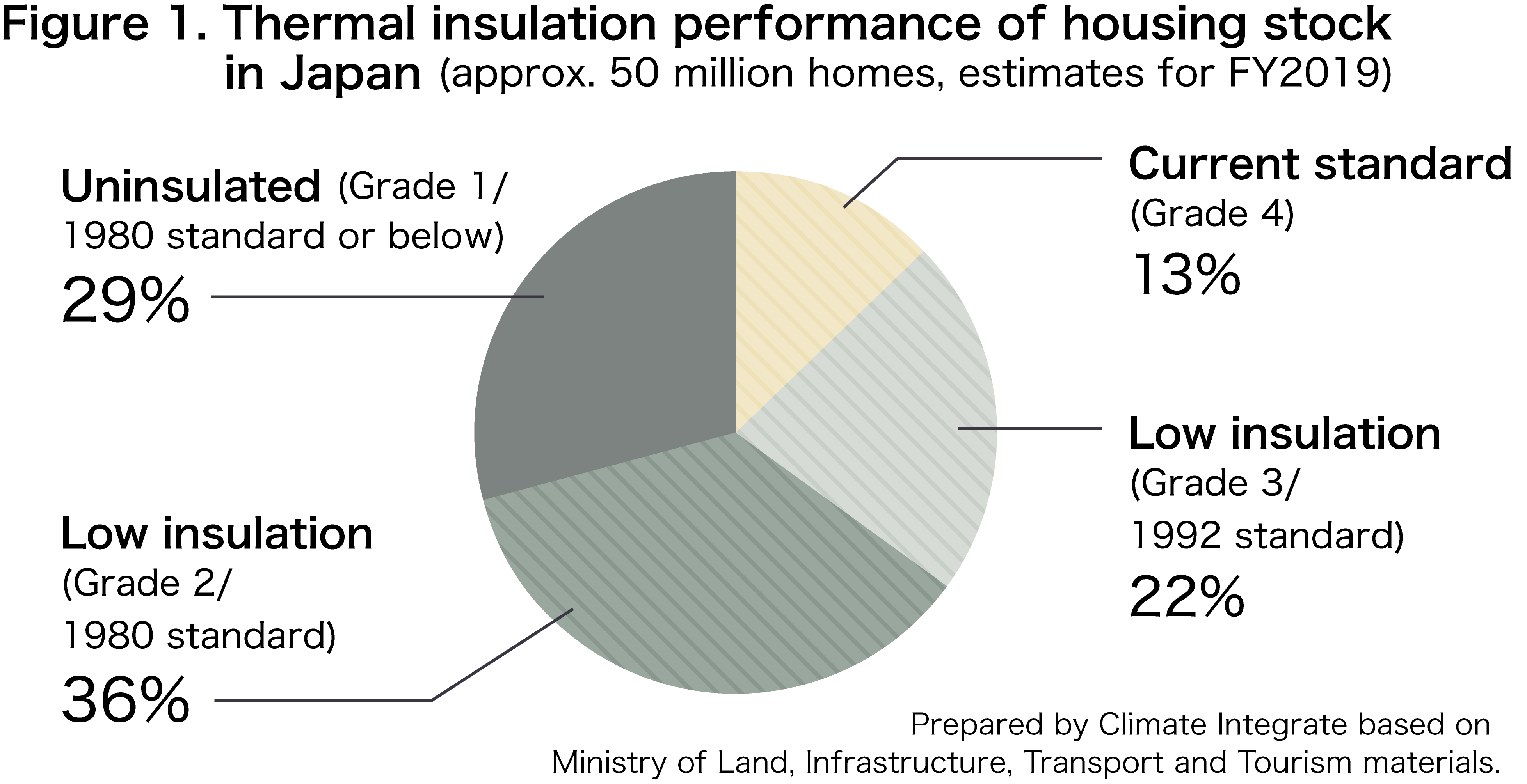 Figure 1. Thermal insulation performance of housing stock in Japan