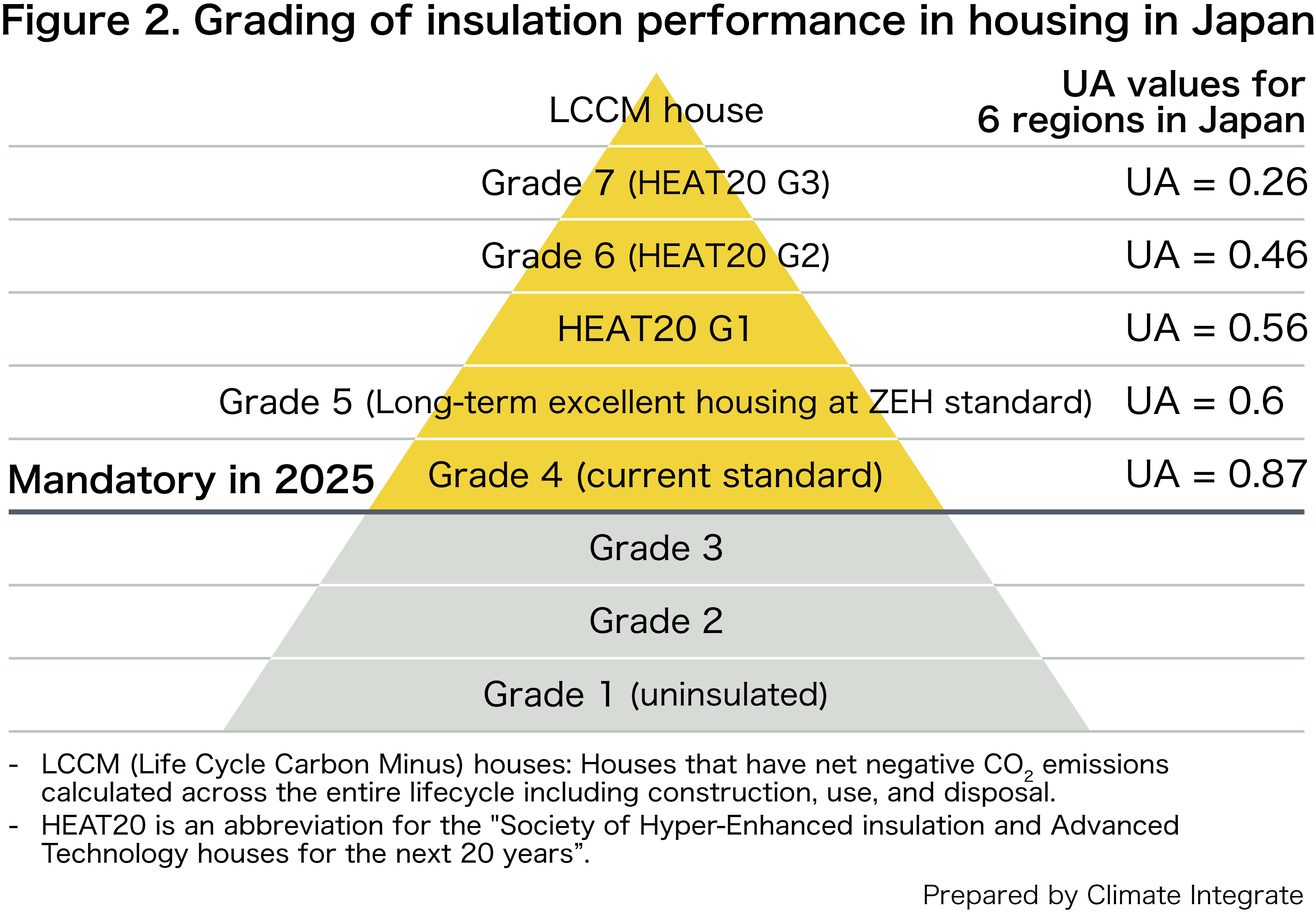 Figure 2. Grading of insulation performance in housing in Japan
