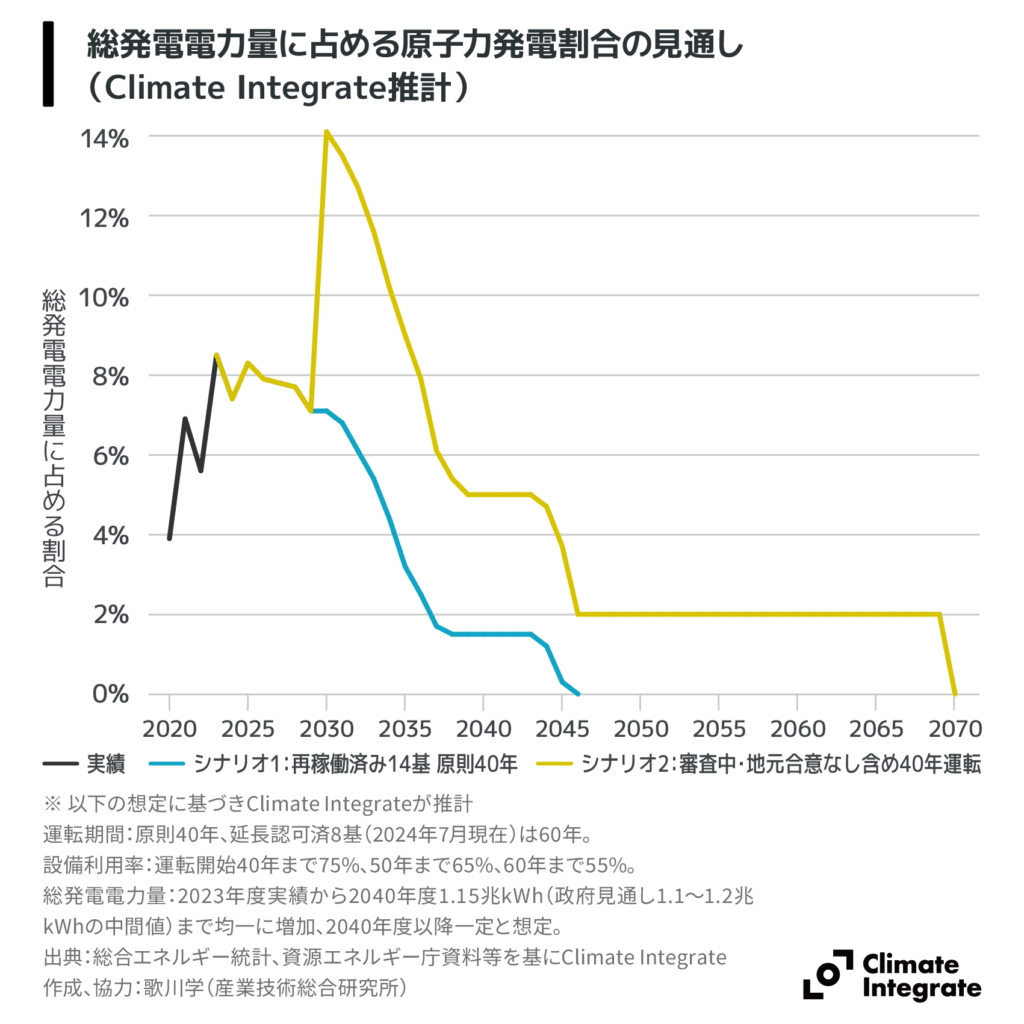 総発電電力量に占める原子力発電割合の見通し(Climate Integrate推計)