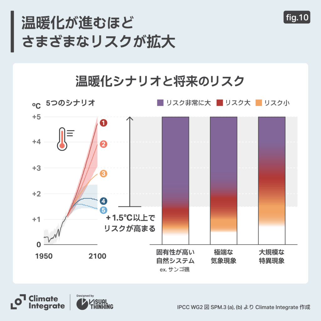 温暖化シナリオと将来のリスク