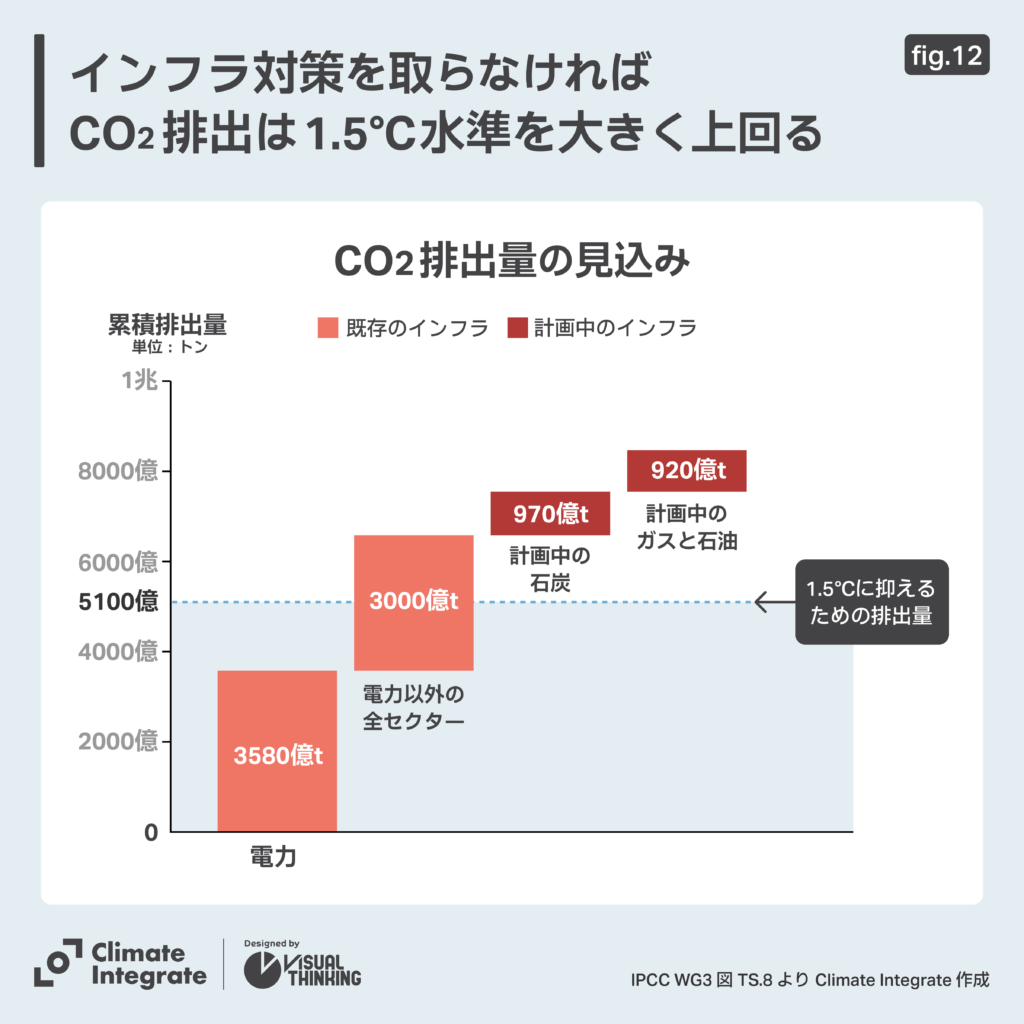 CO2排出量の見込み