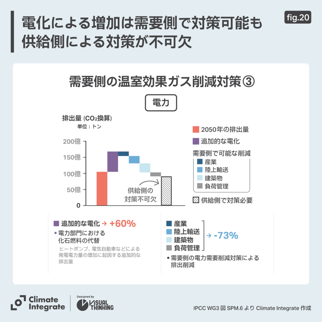 需要側の温室効果ガス削減対策③