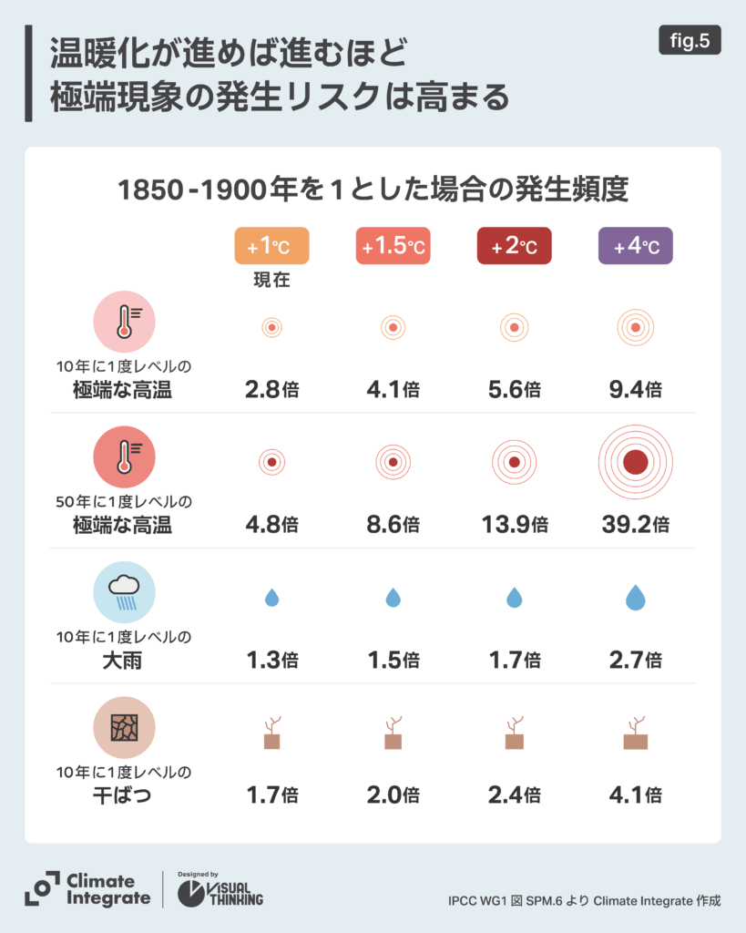 気温上昇の5つのシナリオ
