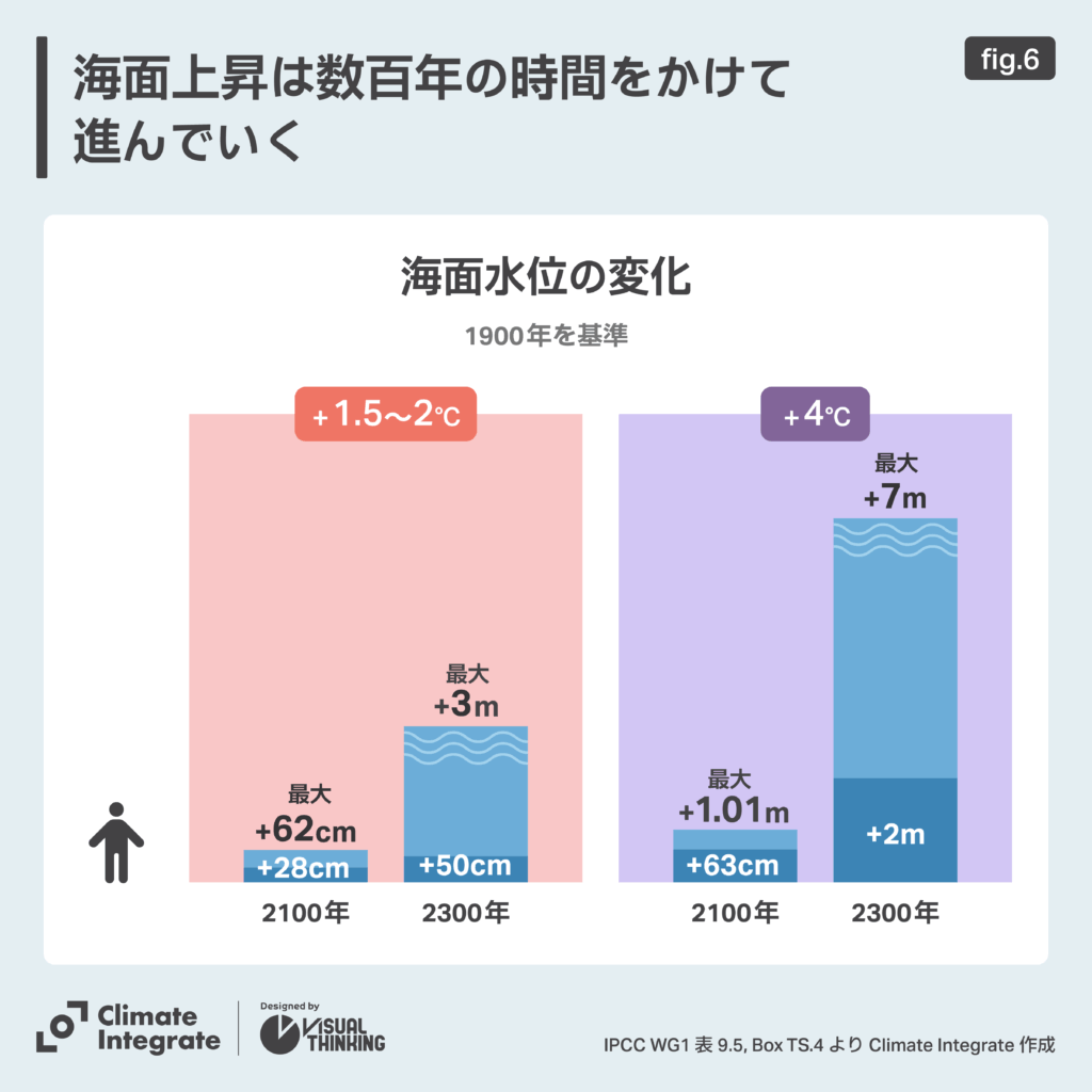 海面水位の変化