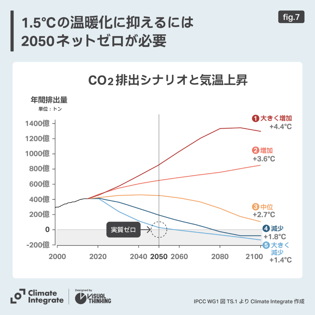 CO2排出シナリオと気温上昇