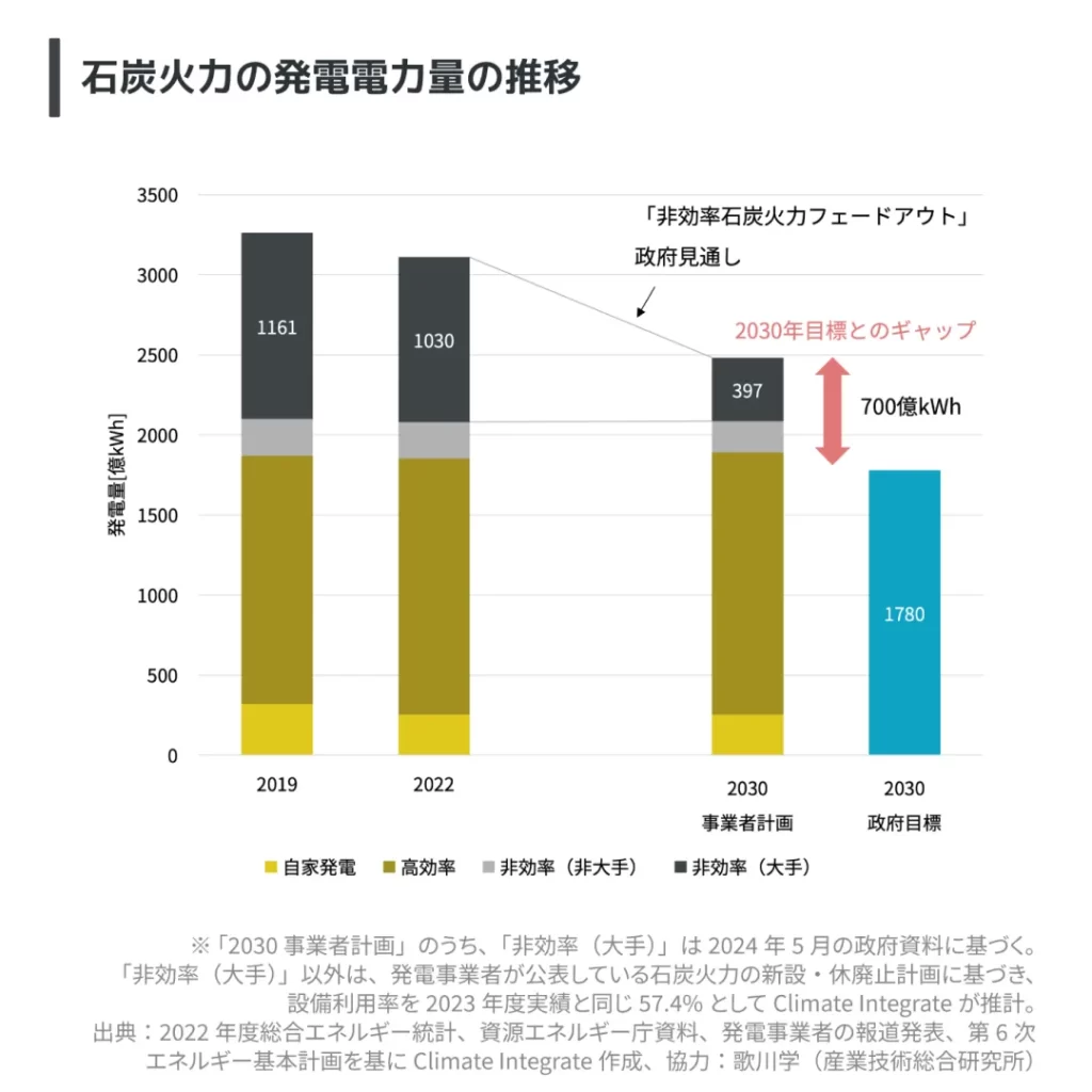 11.石炭火力の発電電力量の推移