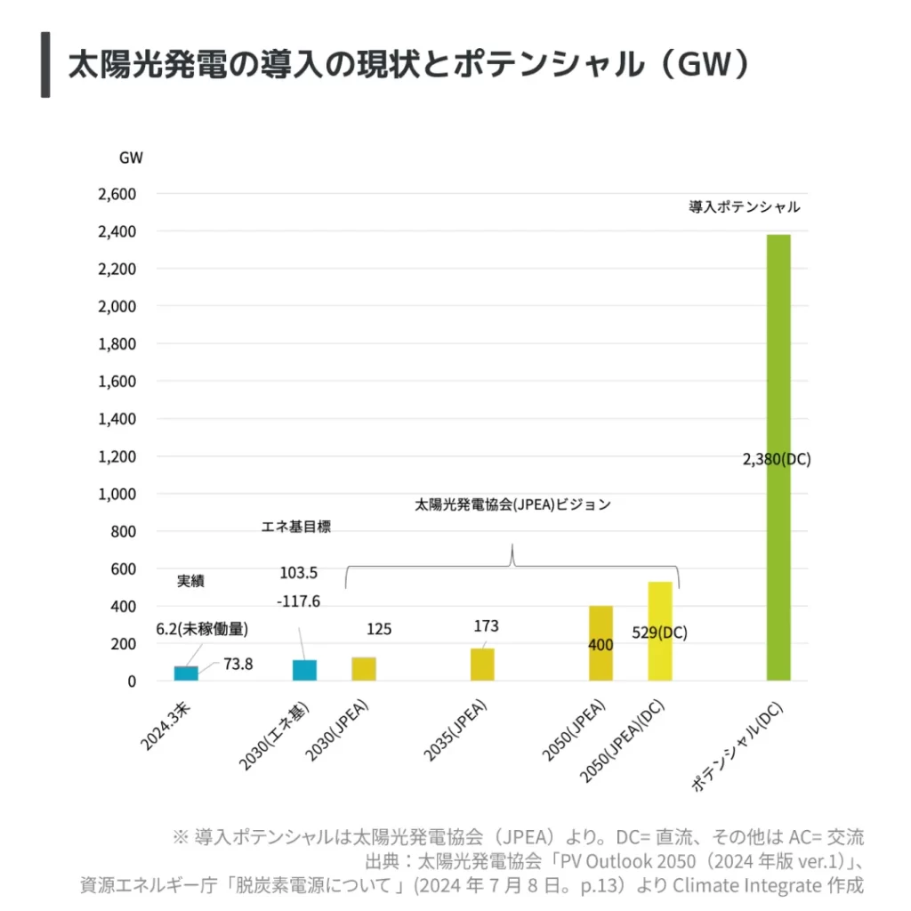 8.太陽光発電の導入の現状とポテンシャル(GW)