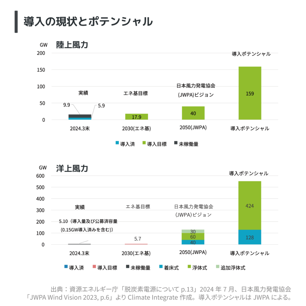 9.導入の現状とポテンシャル