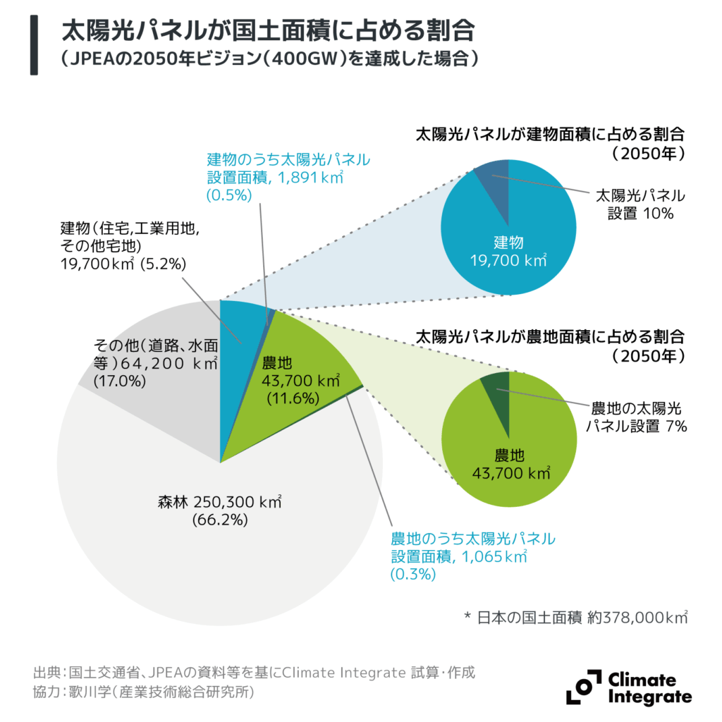 太陽光パネルが国土面積に占める割合(JPEAの2050年ビジョン(400GW)を達成した場合)