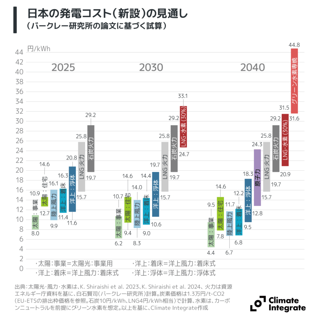 日本の発電コスト(新設)の見通し(バークレー研究所の論文に基づく試算)