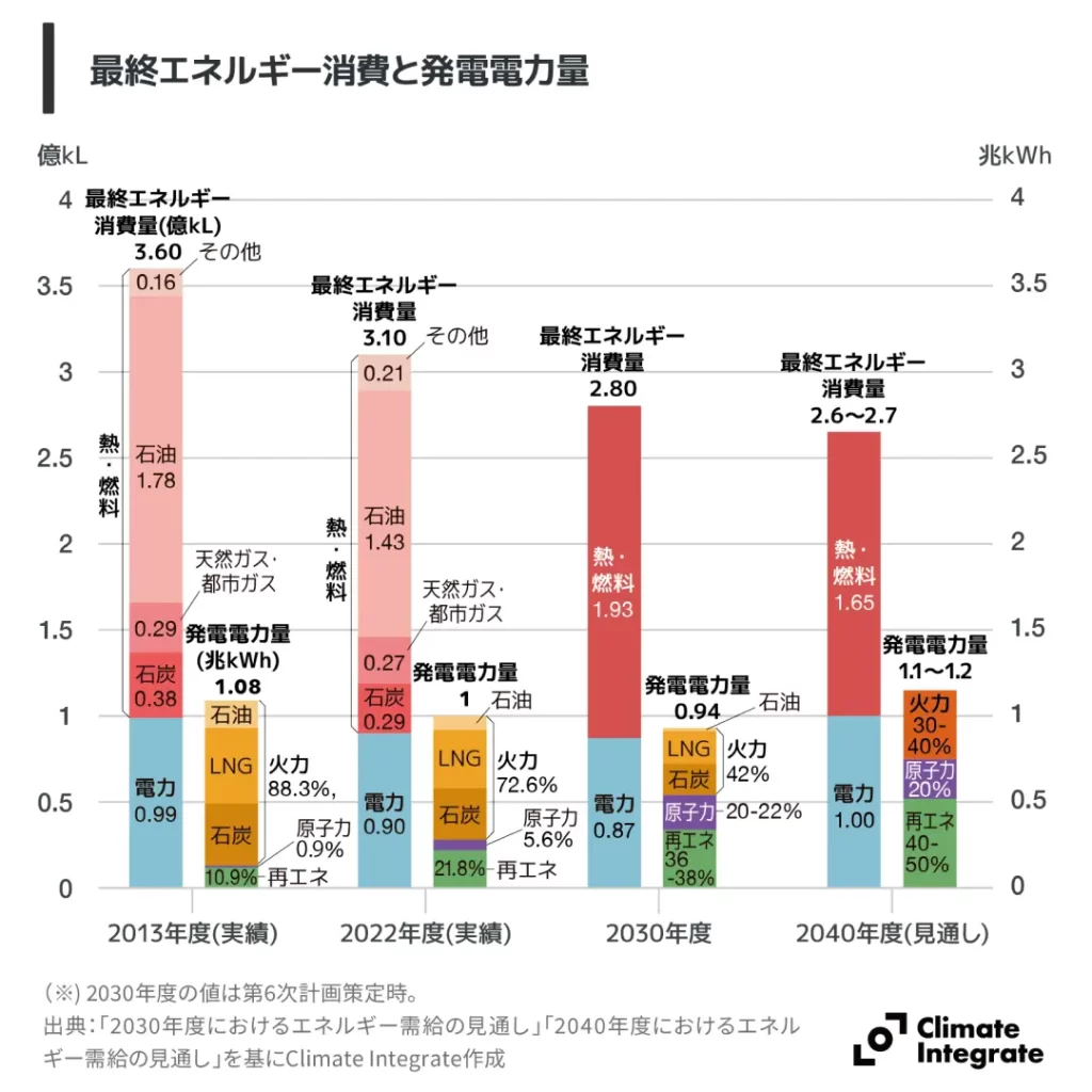 最終エネルギー消費と発電電力量