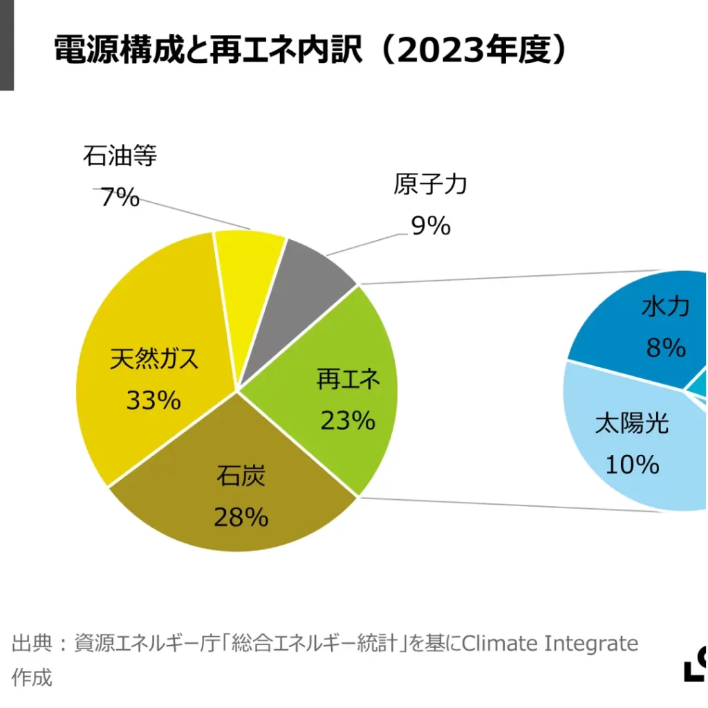 4.電源構成と再エネ内訳(2023年度)