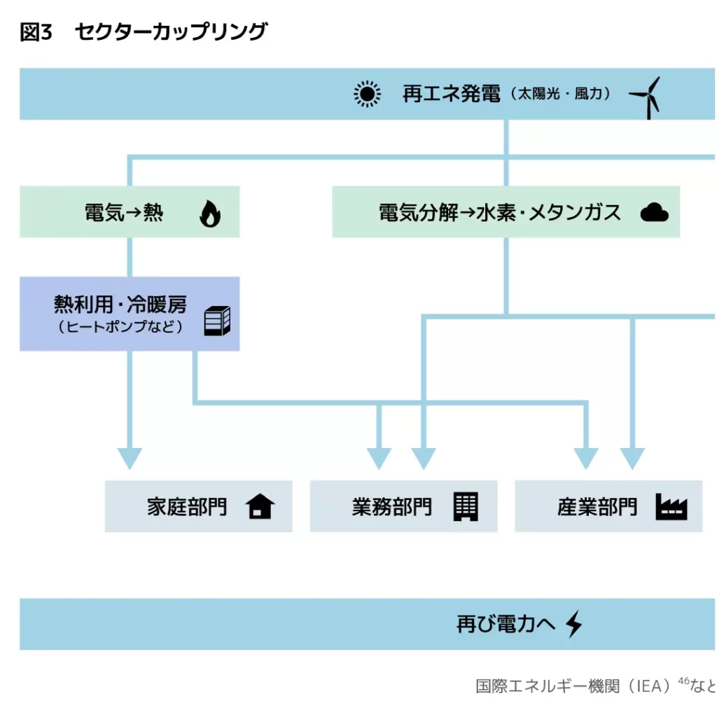 図3 セクターカップリング