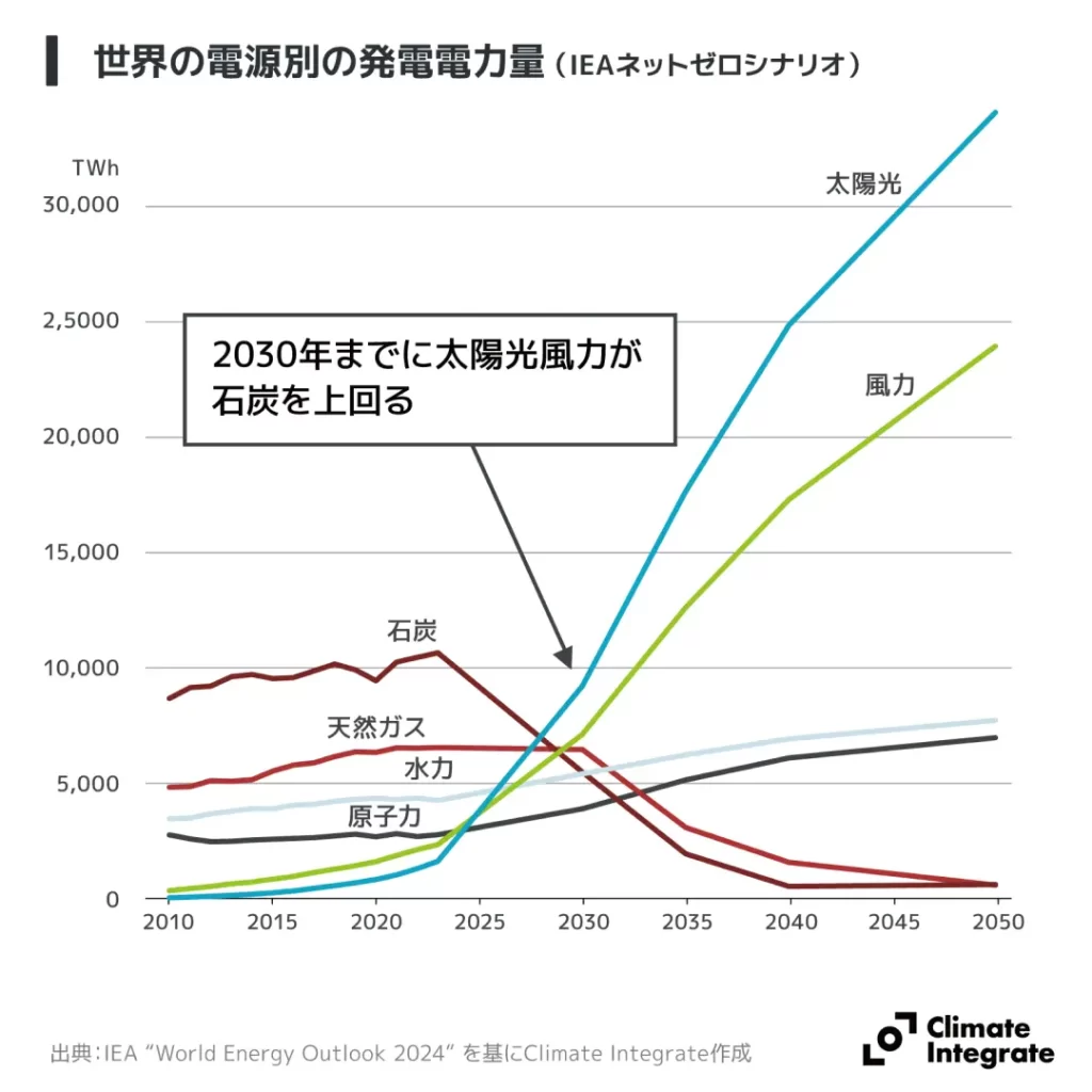 世界の電源別の発電電力量(IEAネットゼロシナリオ)