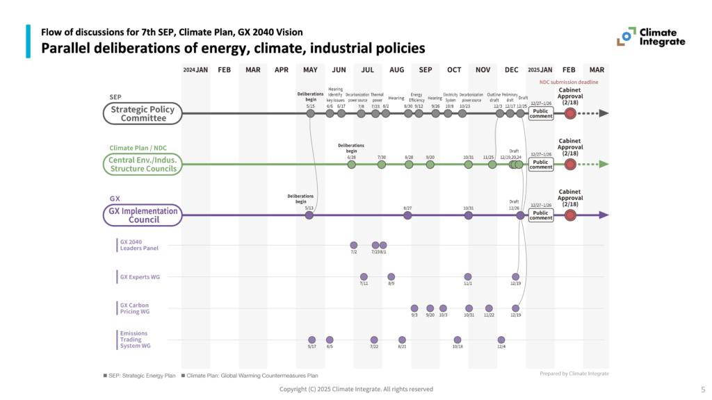 Flow of discussions for 7th SEP, Climate Plan, GX 2040 Vision