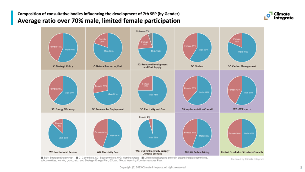 Composition of consultative bodies influencing the development of 7th SEP (by Gender)