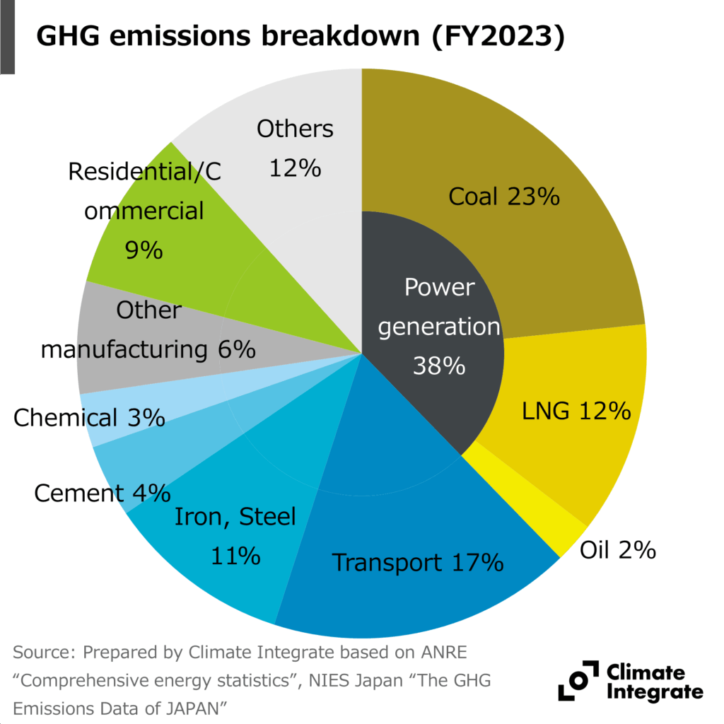 3. GHG emissions breakdown in FY2023