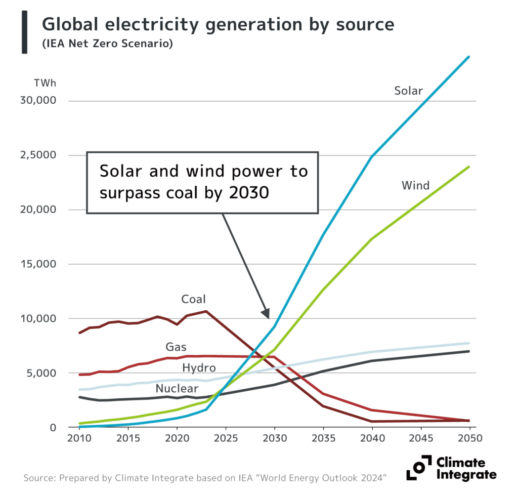 Global electricity generation by source (IEA Net Zero Scenario)