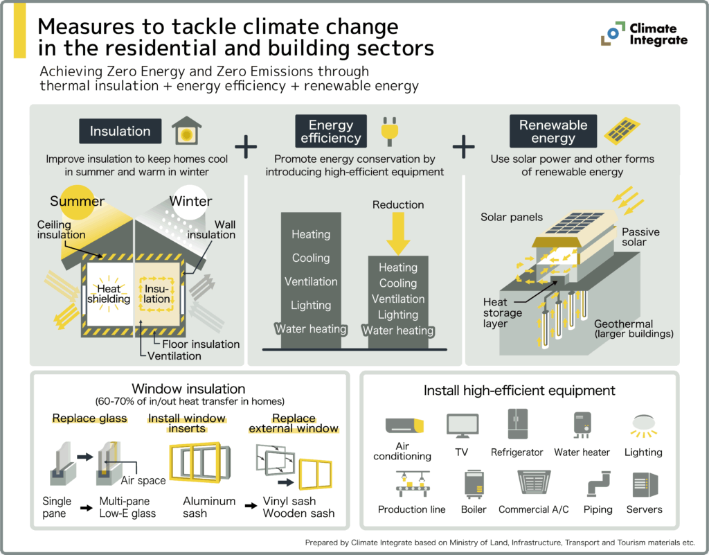Measures to tackle climate change in the residential and building sectors