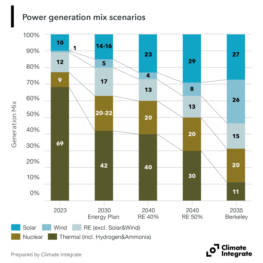 Power generation mix scenarios_