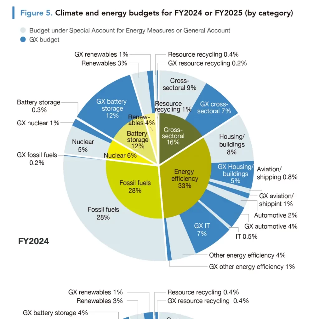 GB25_Figure 5. Climate and energy budgets for FY2024 and FY2025 (by category)