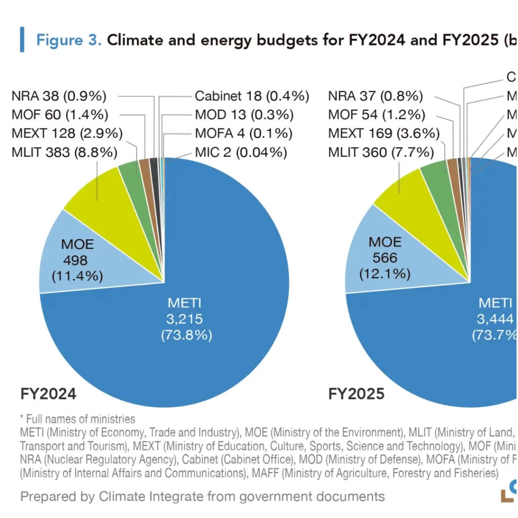 Climate and energy budgets for FY2024 and FY2025 (by ministry)