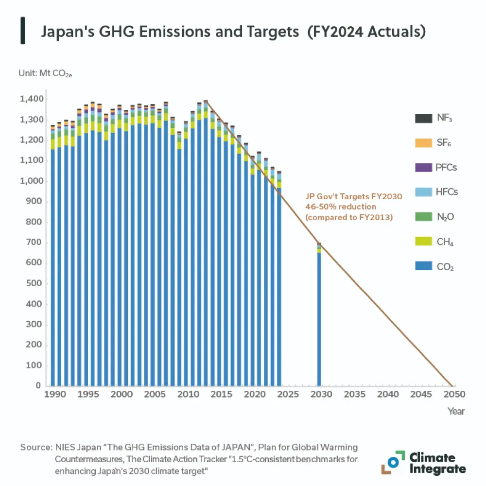 Japan's GHG Emissions and Targets (FY2023)