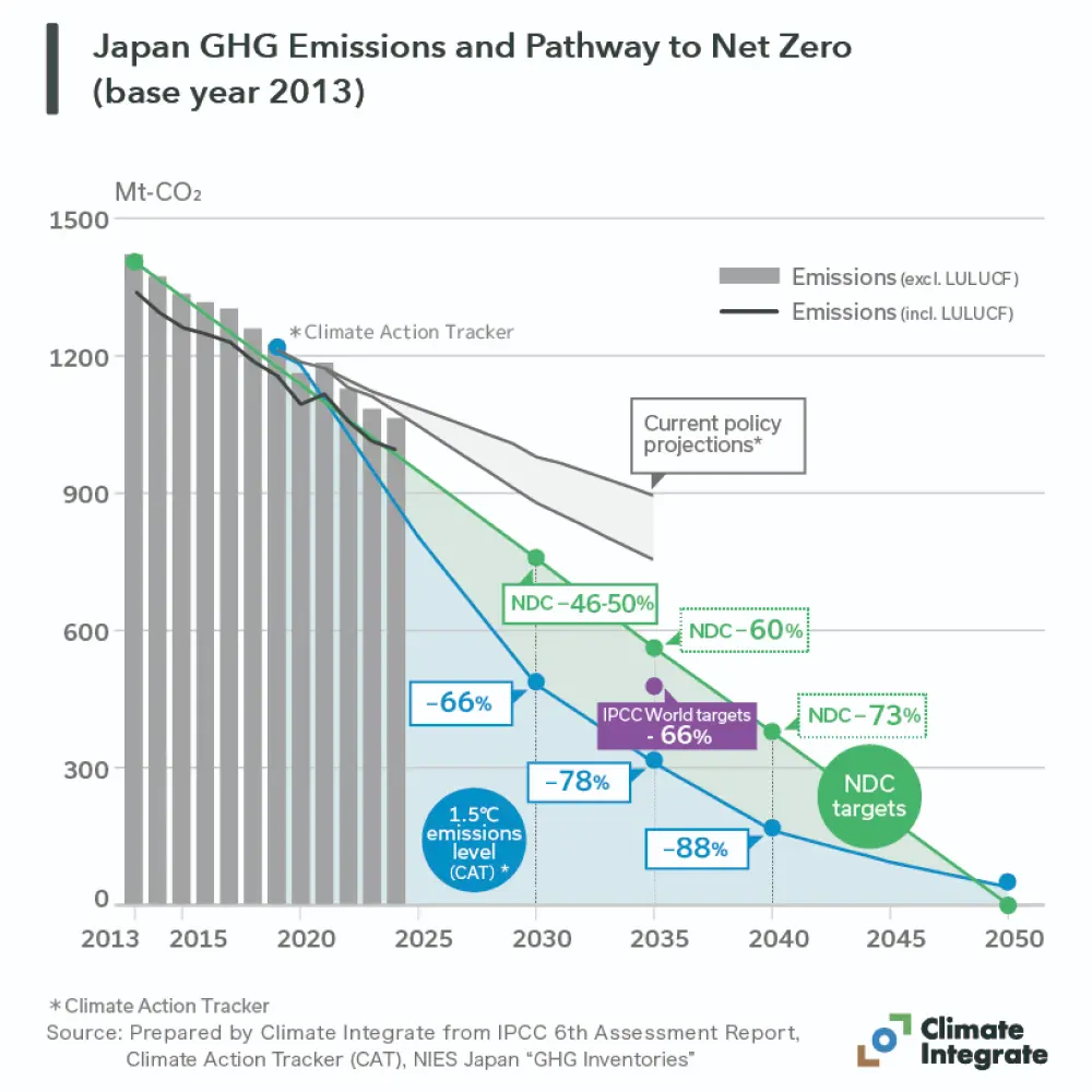 Japan GHG emissions and pathway to net zero (base year 2013)