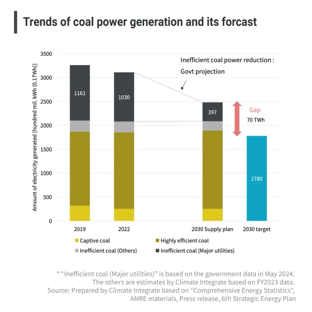 Projected cost of electricity generation in Japan (new installations) (based on Berkeley Lab estimates)