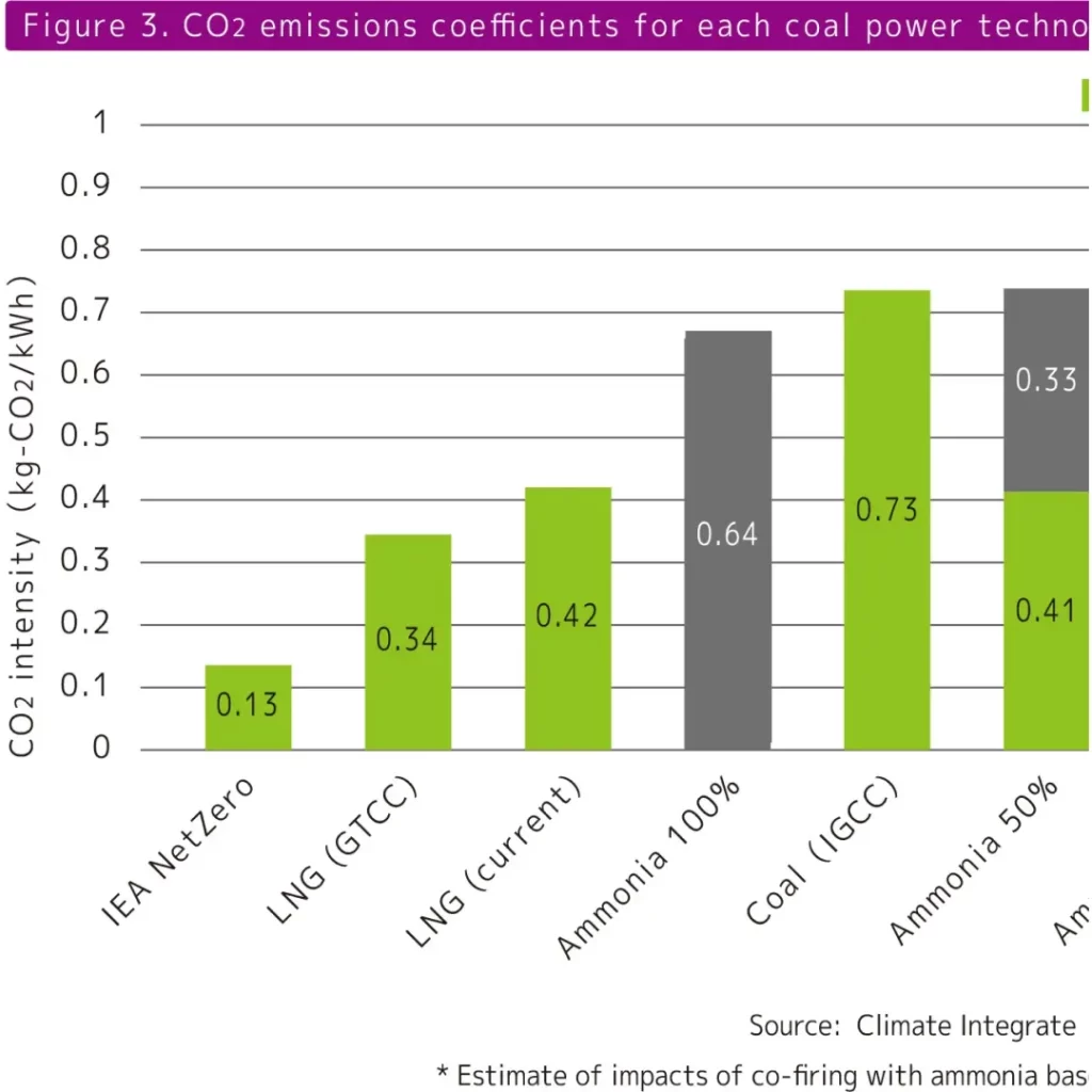CO2 emissions coefficients for each coal power technology and fuel type