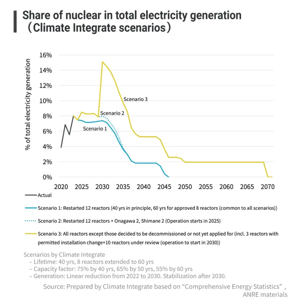 Share of nuclear in total electricity generation （Climate Integrate scenarios）