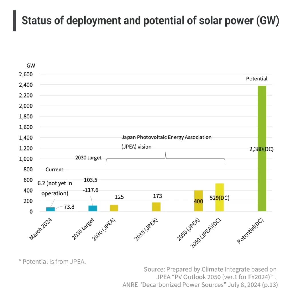 Status of deployment and potential of solar power (GW)