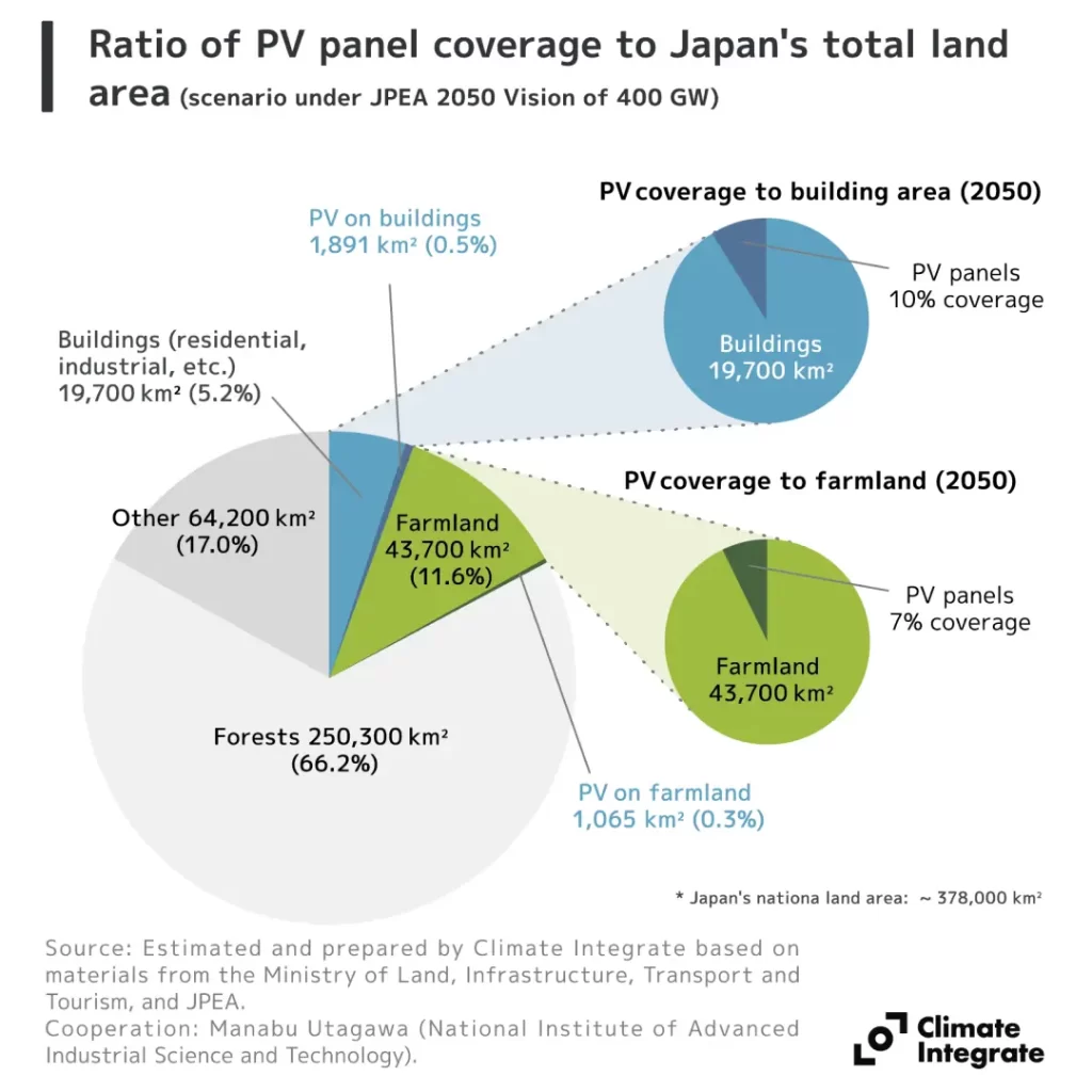 Ratio of PV panel coverage to Japan's total land