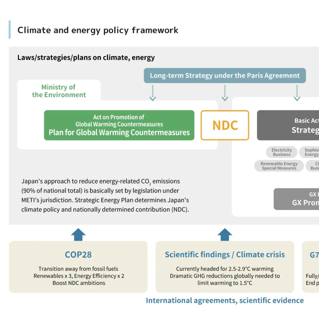 Japan's climate and energy policy framework