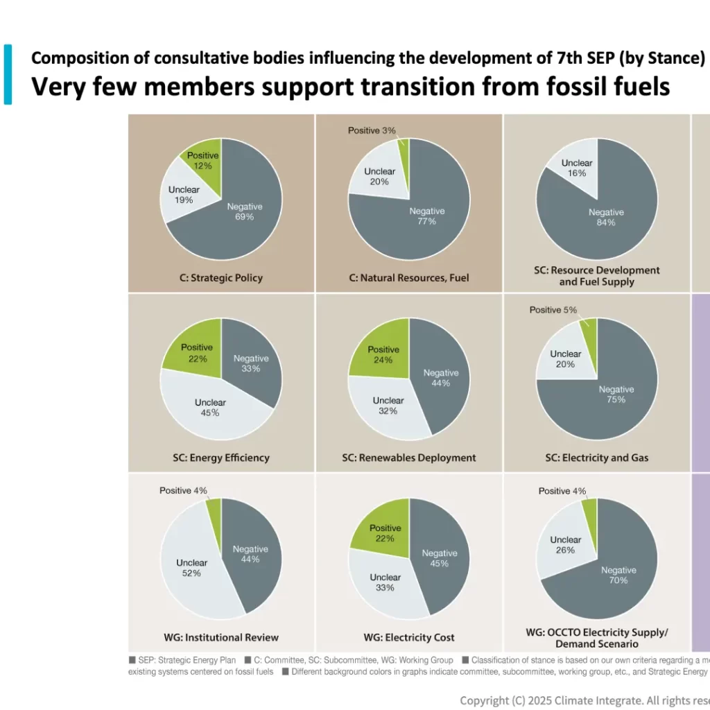 Composition of consultative bodies influencing the development of 7th SEP (by Stance)