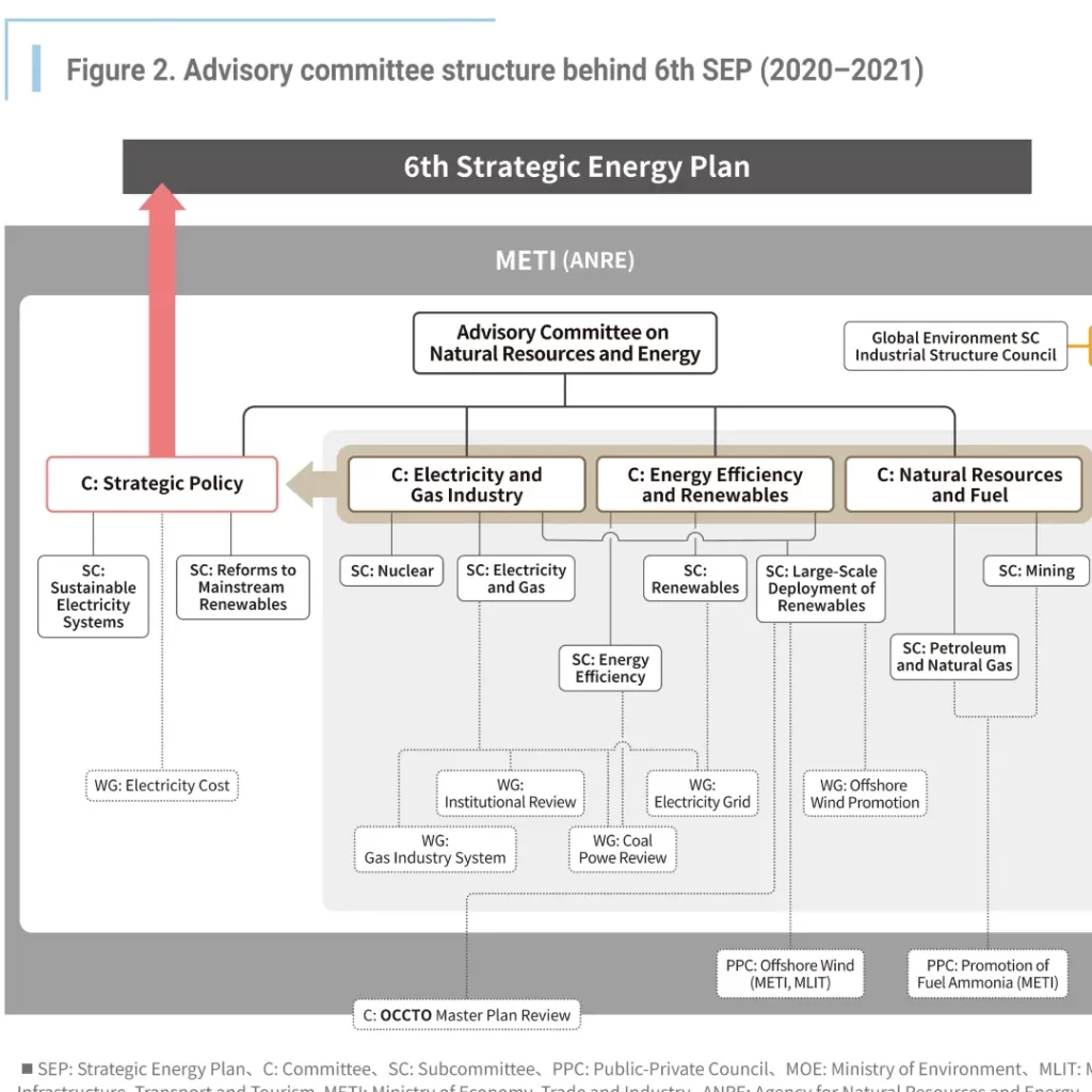 Advisory committee structure behind 6th SEP (2020–2021)