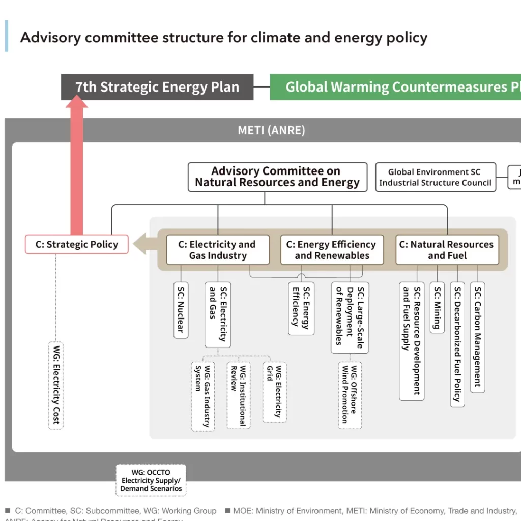 Advisory committee structure for climate and energy policy