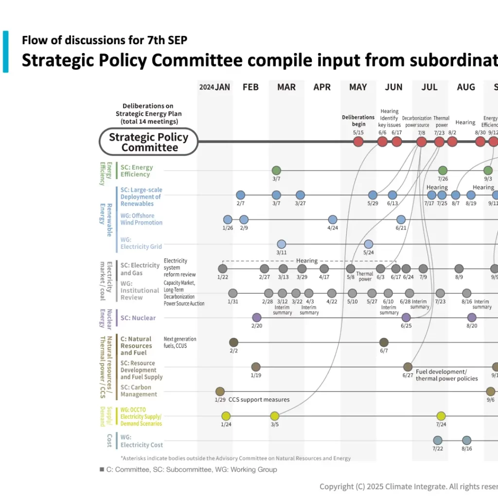 Flow of discussions for 7th SEP