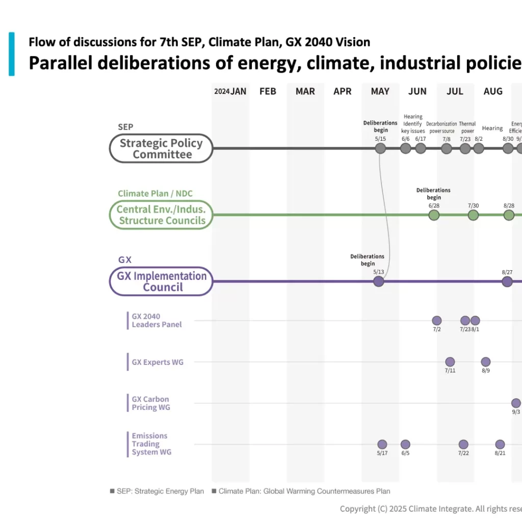 Flow of discussions for 7th SEP, Climate Plan, GX 2040 Vision