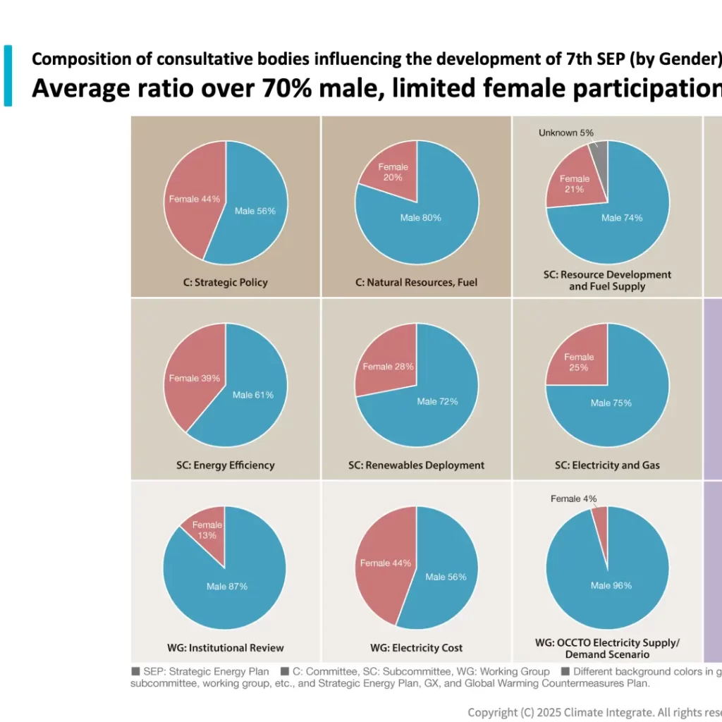 Composition of consultative bodies influencing the development of 7th SEP (by Gender)