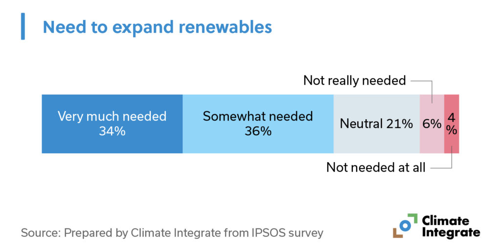 Need to expand renewables