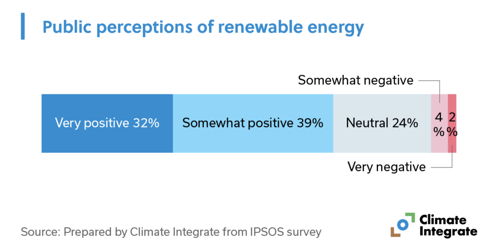 Public perceptions of renewable energy