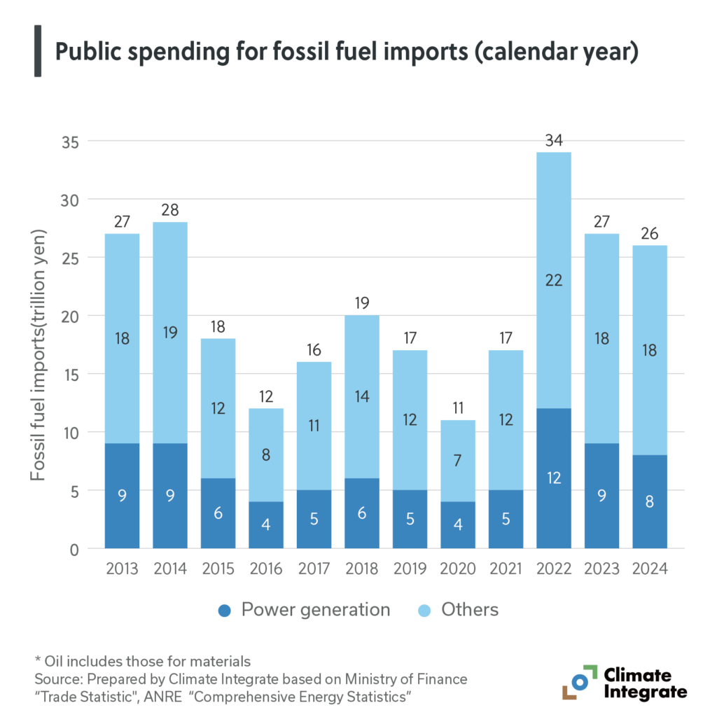 Public spending for fossil fuel imports (calendar year)