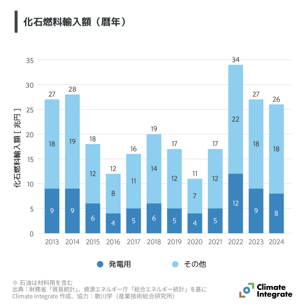 化石燃料輸入額（暦年）